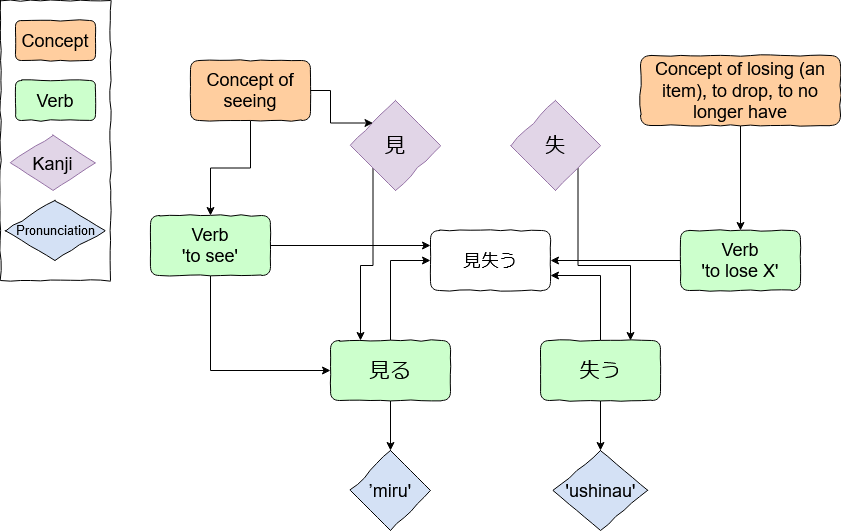 Learning Japanese After ̶2̶ 3 Years - Useful Concepts