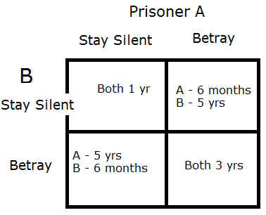 On the Prisoners Dilemma (Part One)